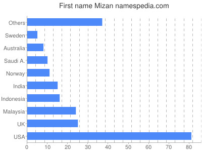 Given name Mizan