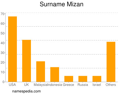 Surname Mizan