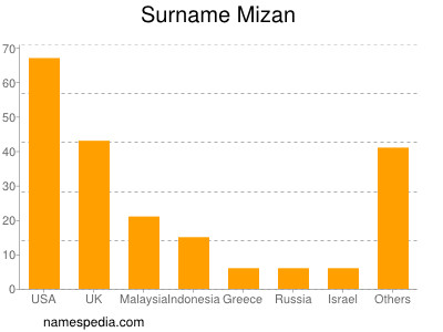 Familiennamen Mizan