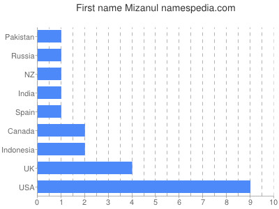Given name Mizanul