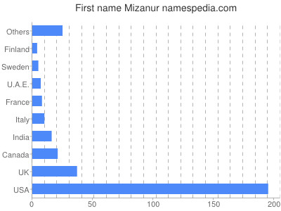Given name Mizanur
