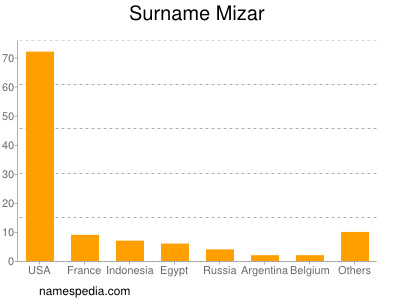 Familiennamen Mizar