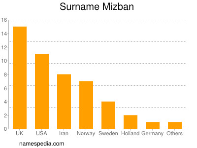 Surname Mizban