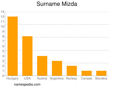 Surname Mizda