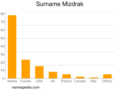 Surname Mizdrak