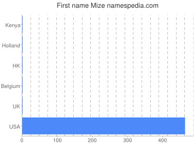 Given name Mize