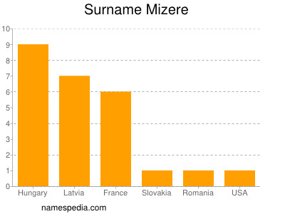 Familiennamen Mizere