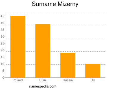 Familiennamen Mizerny