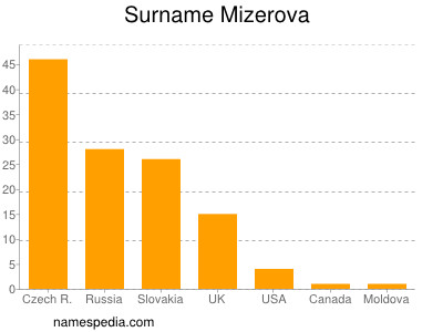 Familiennamen Mizerova