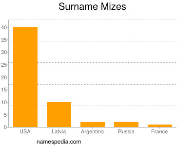 nom Mizes