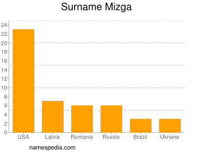 nom Mizga