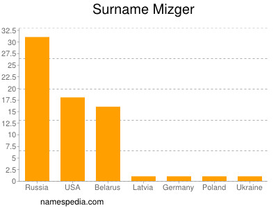 Familiennamen Mizger
