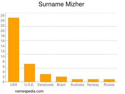 Surname Mizher