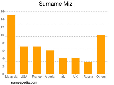 Familiennamen Mizi