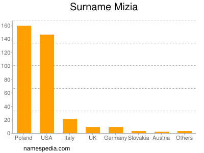 Familiennamen Mizia