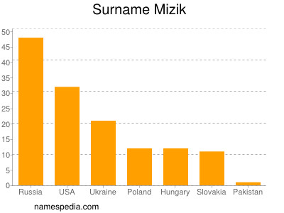 Familiennamen Mizik