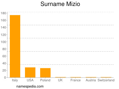 Familiennamen Mizio
