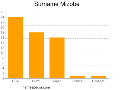 Surname Mizobe
