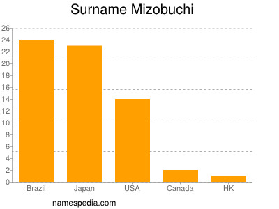 Surname Mizobuchi