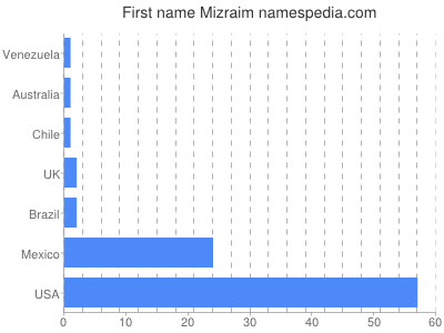 Vornamen Mizraim