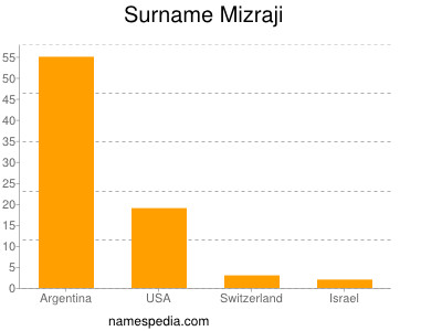 Familiennamen Mizraji