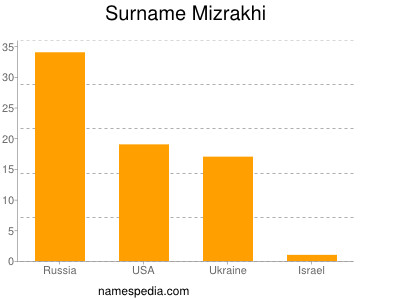 nom Mizrakhi