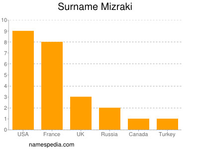 Familiennamen Mizraki