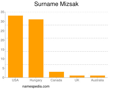 Familiennamen Mizsak