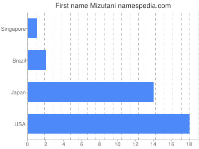 Vornamen Mizutani