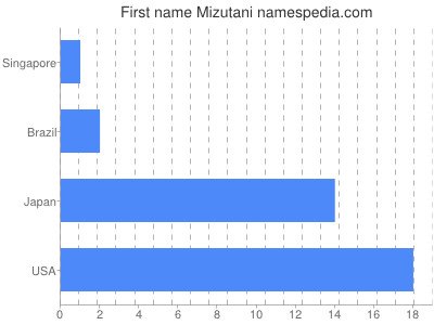 Given name Mizutani