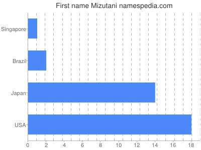 prenom Mizutani