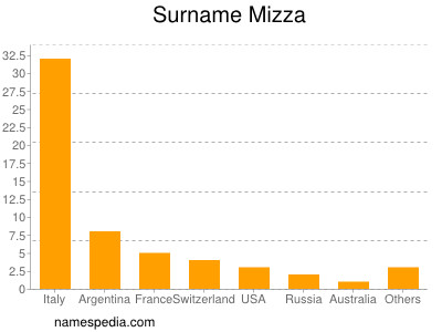 Surname Mizza