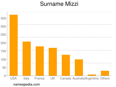 Surname Mizzi