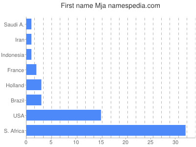 Given name Mja