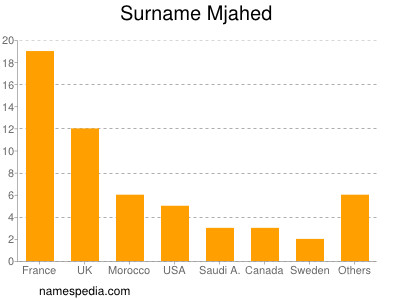 Surname Mjahed