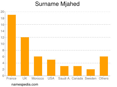 Familiennamen Mjahed