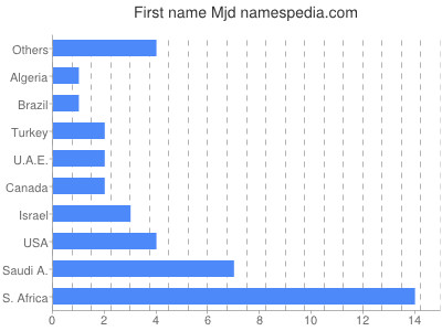 prenom Mjd