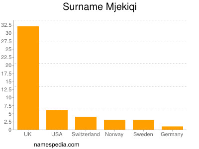 Surname Mjekiqi