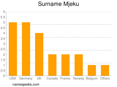 Surname Mjeku