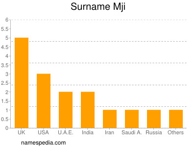 Familiennamen Mji