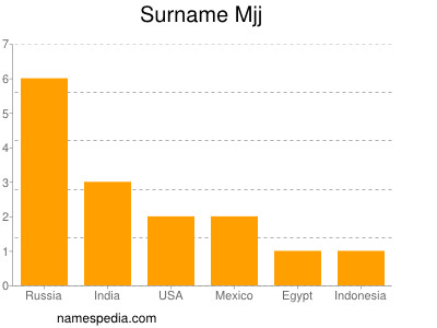 Surname Mjj