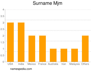 Familiennamen Mjm
