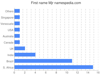 Given name Mjr