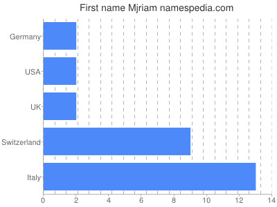 prenom Mjriam