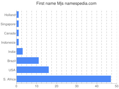 prenom Mjs