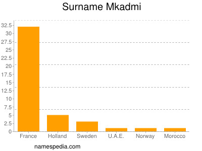 Familiennamen Mkadmi