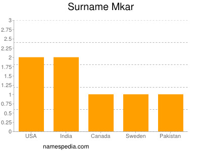 Surname Mkar