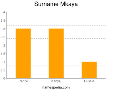 Surname Mkaya