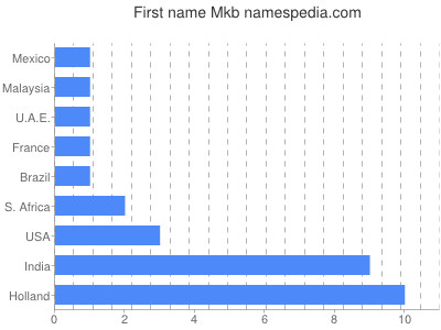 Vornamen Mkb