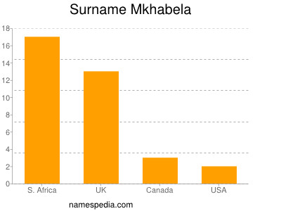 Familiennamen Mkhabela